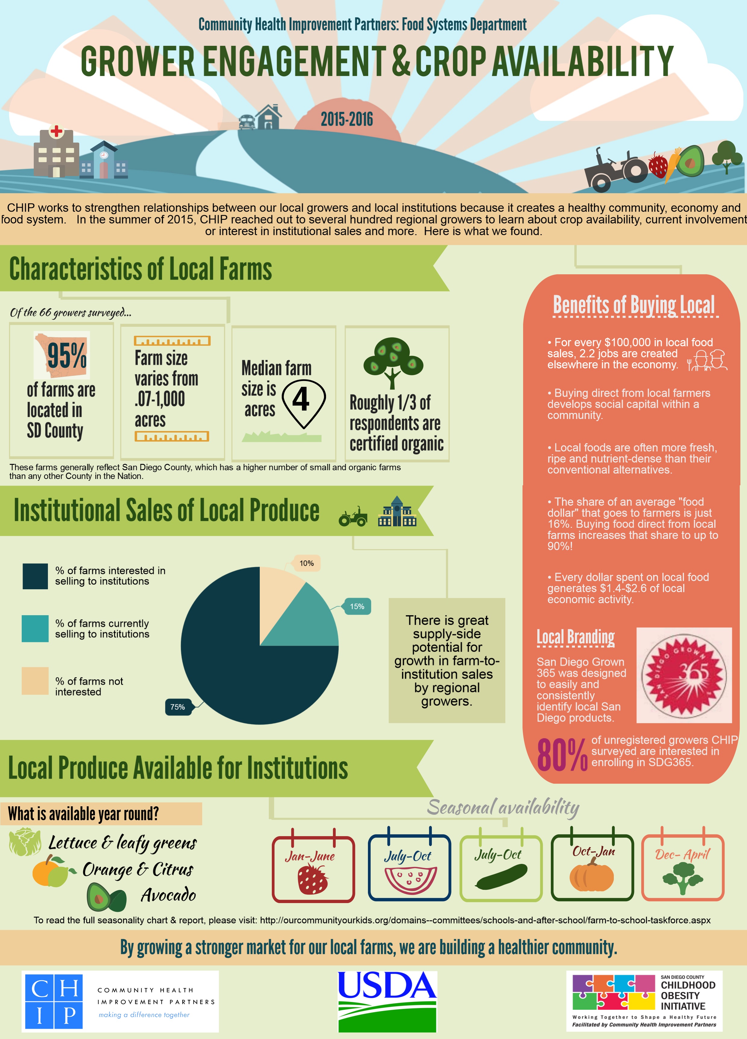 2_Infographic_ 2015-16 Grower Engagement and Crop Availability